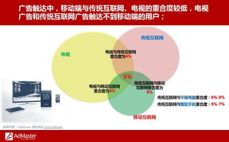PPTV发布跨屏广告效果研究报告 颠覆传统，赋能全媒体营销新纪元